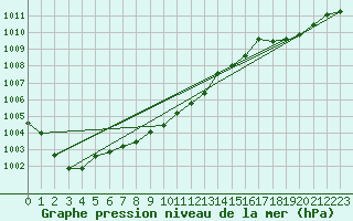 Courbe de la pression atmosphrique pour Caix (80)