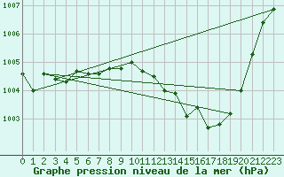 Courbe de la pression atmosphrique pour Geisenheim