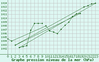 Courbe de la pression atmosphrique pour Santander (Esp)