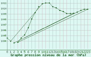 Courbe de la pression atmosphrique pour Hoek Van Holland