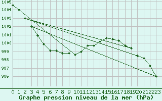 Courbe de la pression atmosphrique pour Eu (76)