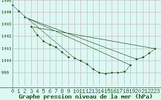 Courbe de la pression atmosphrique pour Vangsnes