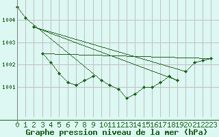 Courbe de la pression atmosphrique pour Storoen