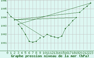 Courbe de la pression atmosphrique pour Florennes (Be)