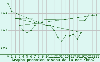 Courbe de la pression atmosphrique pour Plymouth (UK)