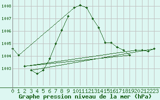 Courbe de la pression atmosphrique pour Beitem (Be)