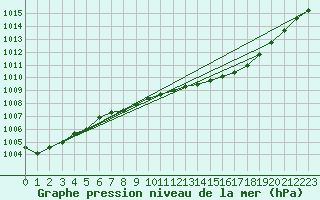 Courbe de la pression atmosphrique pour Cap de la Hague (50)