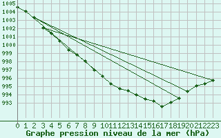 Courbe de la pression atmosphrique pour Toholampi Laitala