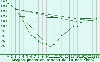 Courbe de la pression atmosphrique pour Saint-Mdard-d