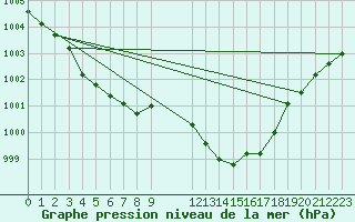 Courbe de la pression atmosphrique pour Recht (Be)