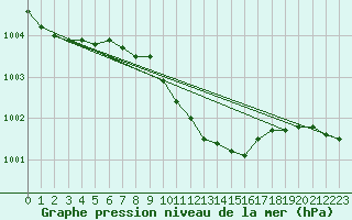 Courbe de la pression atmosphrique pour Horn