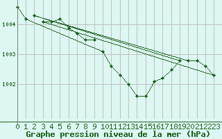 Courbe de la pression atmosphrique pour Mersin