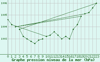 Courbe de la pression atmosphrique pour Saint-Georges-d