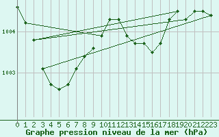 Courbe de la pression atmosphrique pour Six-Fours (83)