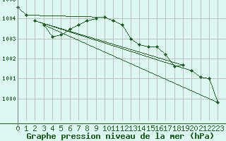 Courbe de la pression atmosphrique pour Weinbiet