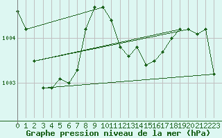 Courbe de la pression atmosphrique pour Weybourne