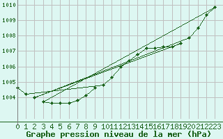 Courbe de la pression atmosphrique pour Dinard (35)
