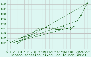 Courbe de la pression atmosphrique pour Ciudad Real (Esp)