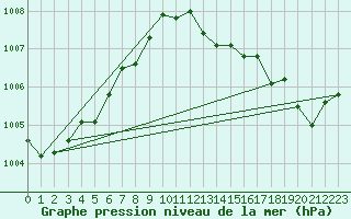 Courbe de la pression atmosphrique pour Grasque (13)