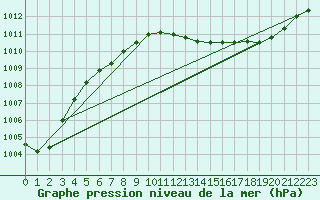Courbe de la pression atmosphrique pour Lannion (22)