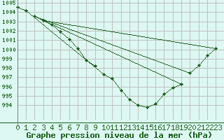 Courbe de la pression atmosphrique pour Marignane (13)