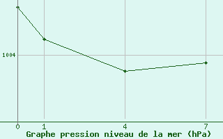 Courbe de la pression atmosphrique pour Ufs Tw Ems