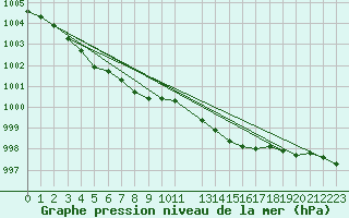 Courbe de la pression atmosphrique pour Kozienice