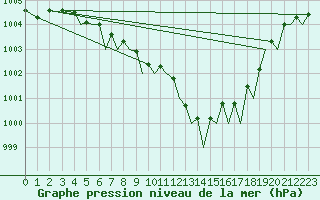 Courbe de la pression atmosphrique pour Bilbao (Esp)