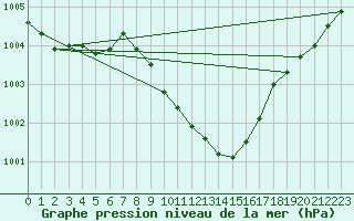 Courbe de la pression atmosphrique pour Eisenach