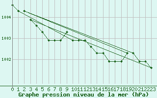 Courbe de la pression atmosphrique pour Christnach (Lu)