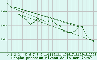 Courbe de la pression atmosphrique pour Deuselbach