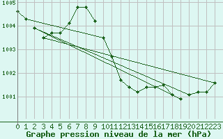 Courbe de la pression atmosphrique pour Schauenburg-Elgershausen