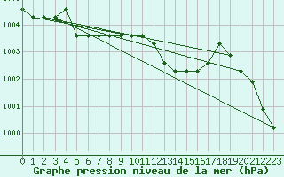 Courbe de la pression atmosphrique pour Agde (34)