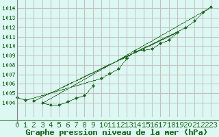 Courbe de la pression atmosphrique pour Florennes (Be)