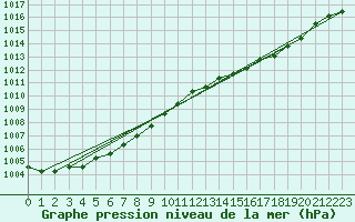 Courbe de la pression atmosphrique pour Boulaide (Lux)