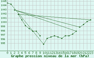 Courbe de la pression atmosphrique pour Verngues - Hameau de Cazan (13)