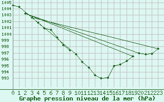 Courbe de la pression atmosphrique pour Deutschlandsberg