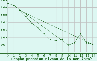 Courbe de la pression atmosphrique pour Roanne (42)