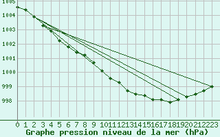 Courbe de la pression atmosphrique pour Kokkola Tankar