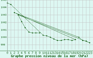 Courbe de la pression atmosphrique pour Turi