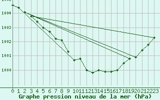 Courbe de la pression atmosphrique pour Slubice