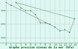 Courbe de la pression atmosphrique pour Dividalen II