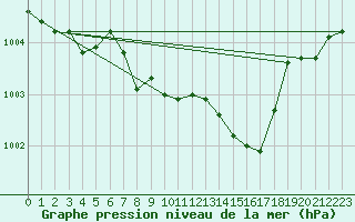 Courbe de la pression atmosphrique pour Kalisz