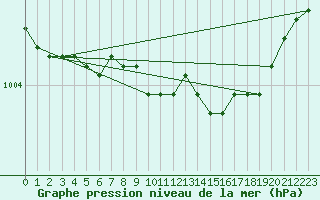 Courbe de la pression atmosphrique pour Vaeroy Heliport