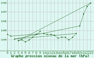 Courbe de la pression atmosphrique pour Lige Bierset (Be)