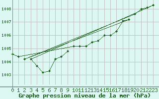 Courbe de la pression atmosphrique pour Offenbach Wetterpar