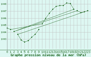 Courbe de la pression atmosphrique pour Cap de la Hague (50)