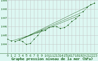 Courbe de la pression atmosphrique pour Dundrennan