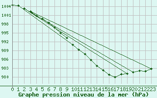 Courbe de la pression atmosphrique pour Bala