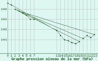 Courbe de la pression atmosphrique pour Saint-Jean-de-Liversay (17)